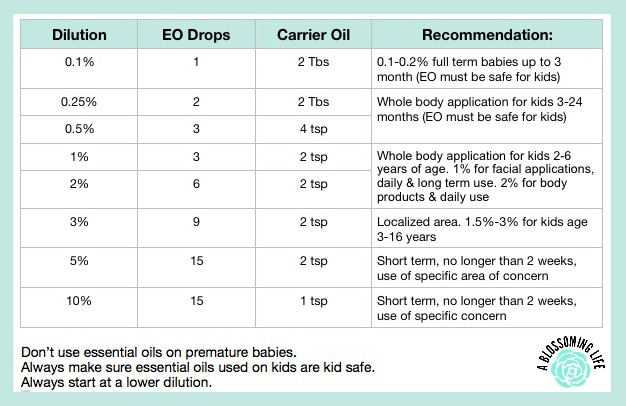 Dilution chart for essential oils